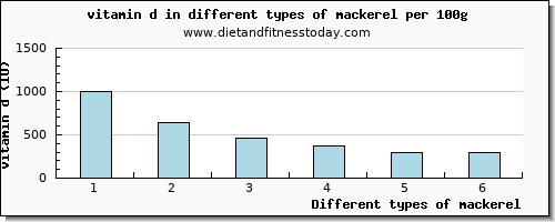 mackerel vitamin d per 100g